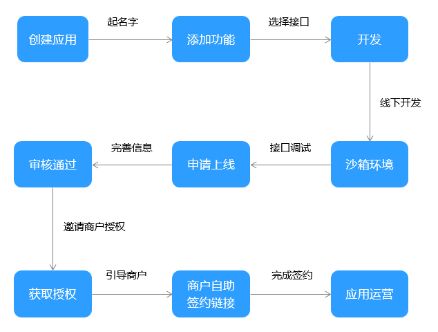 创建应用1.png